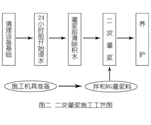 镇坪灌浆料施工工艺—文字完整版
